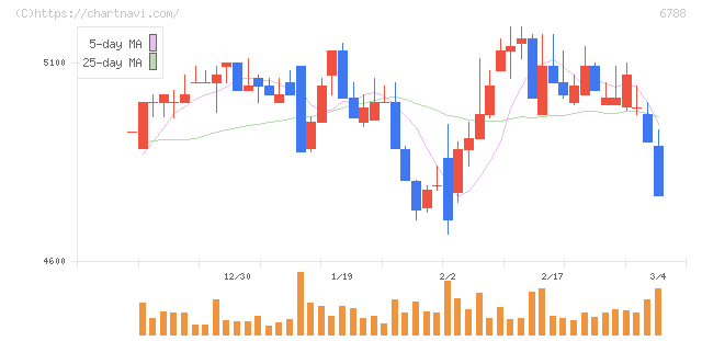 日本トリム(6788)の日足チャート