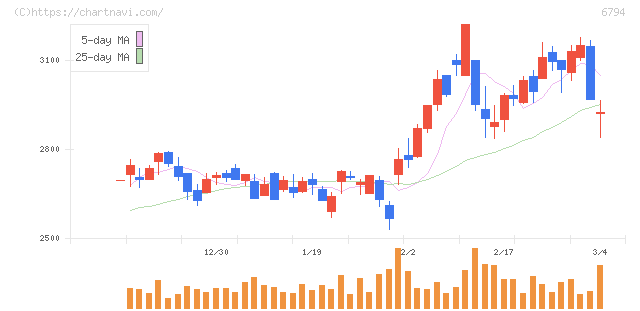 フォスター電機(6794)の日足チャート