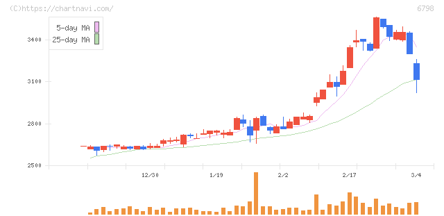 ＳＭＫ(6798)の日足チャート