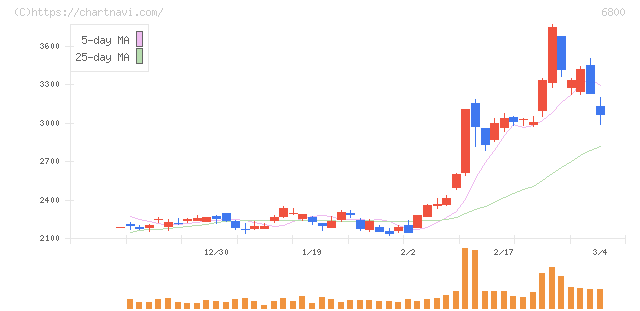 ヨコオ(6800)の日足チャート