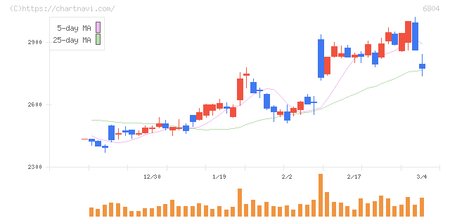 ホシデン(6804)の日足チャート