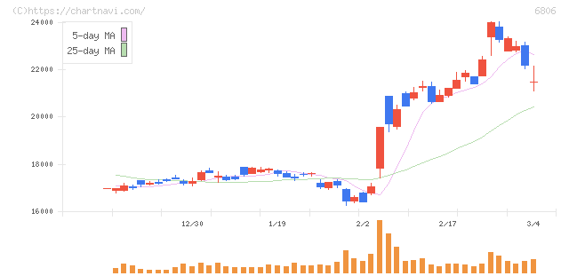 ヒロセ電機(6806)の日足チャート