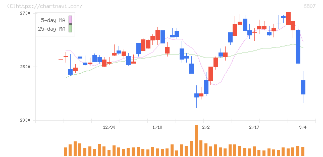 日本航空電子工業(6807)の日足チャート