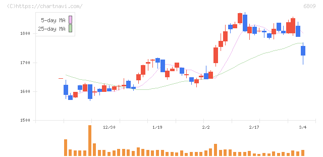 ＴＯＡ(6809)の日足チャート