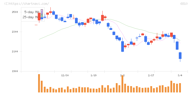 マクセル(6810)の日足チャート