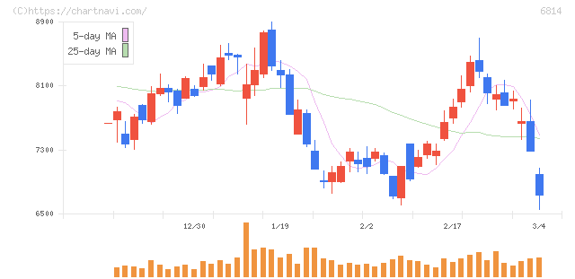 古野電気(6814)の日足チャート