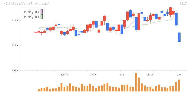 スミダコーポレーション(6817)の日足チャート