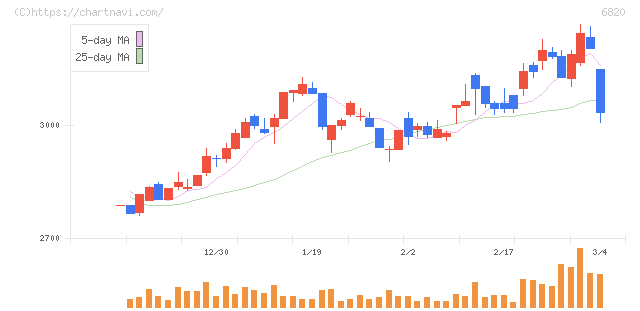 アイコム(6820)の日足チャート