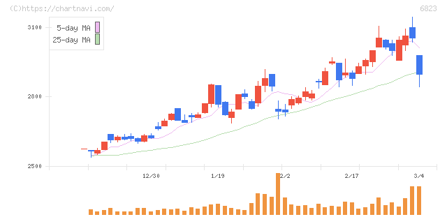 リオン(6823)の日足チャート