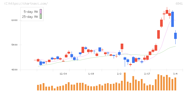 横河電機(6841)の日足チャート