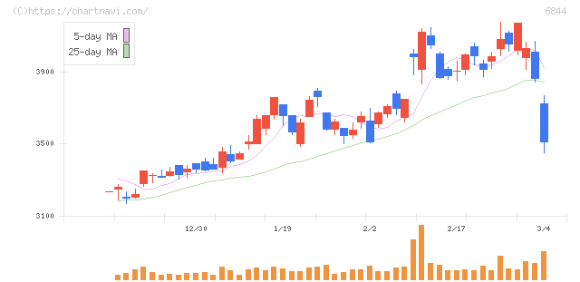 新電元工業(6844)の日足チャート