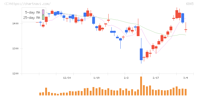 アズビル(6845)の日足チャート