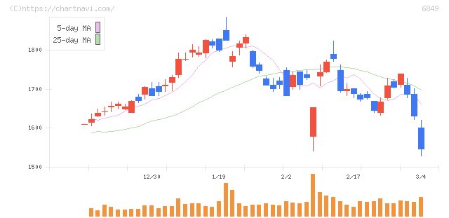日本光電(6849)の日足チャート