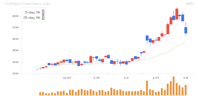 チノー(6850)の日足チャート