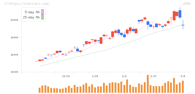 堀場製作所(6856)の日足チャート