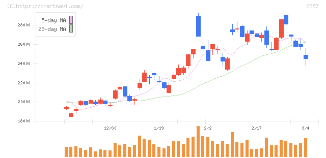 アドバンテスト(6857)の日足チャート