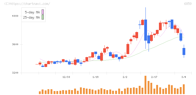 エスペック(6859)の日足チャート
