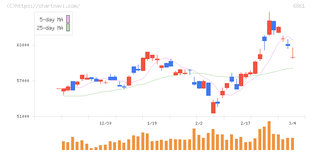キーエンス(6861)の日足チャート