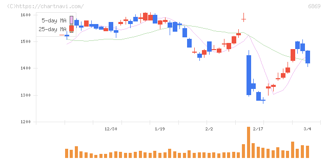 シスメックス(6869)の日足チャート