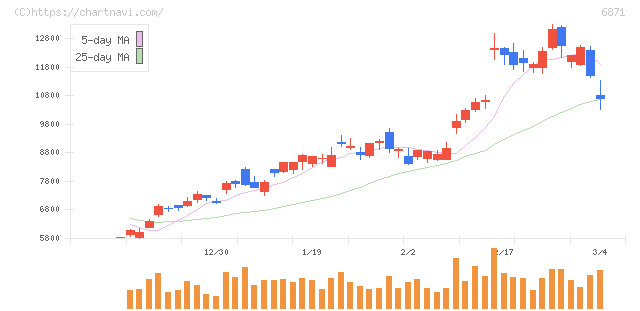 日本マイクロニクス(6871)の日足チャート