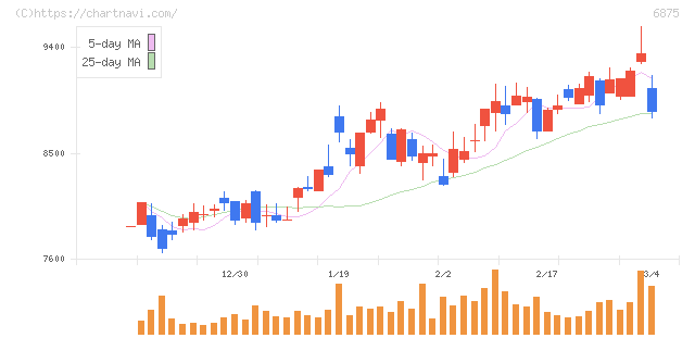 メガチップス(6875)の日足チャート