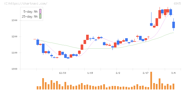 コーセル(6905)の日足チャート