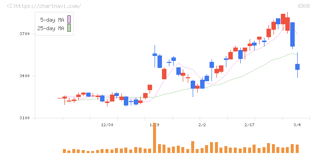 イリソ電子工業(6908)の日足チャート