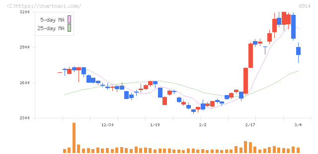オプテックスグループ(6914)の日足チャート