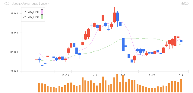レーザーテック(6920)の日足チャート