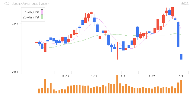 スタンレー電気(6923)の日足チャート