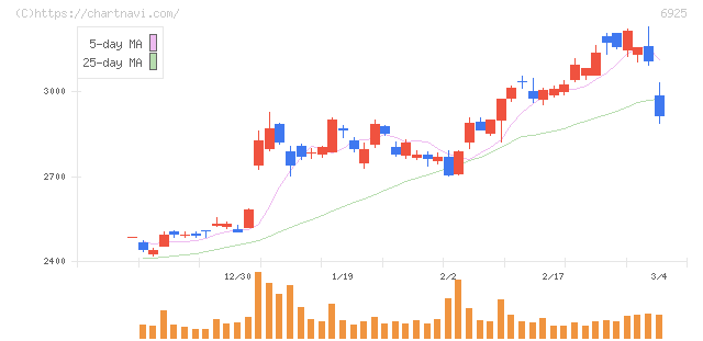 ウシオ電機(6925)の日足チャート