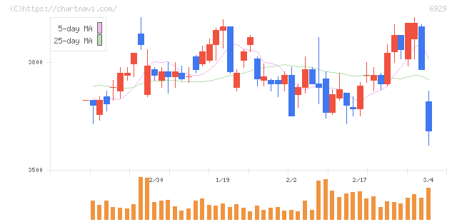 日本セラミック(6929)の日足チャート