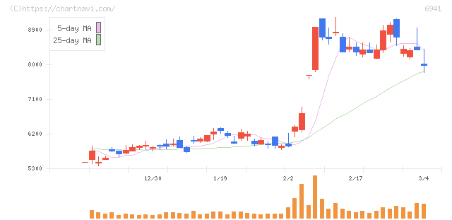 山一電機(6941)の日足チャート