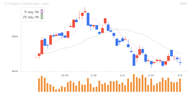 図研(6947)の日足チャート