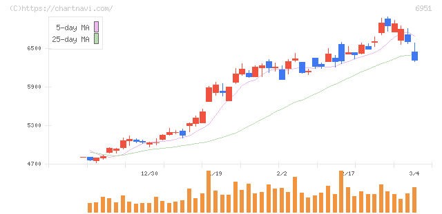 日本電子(6951)の日足チャート