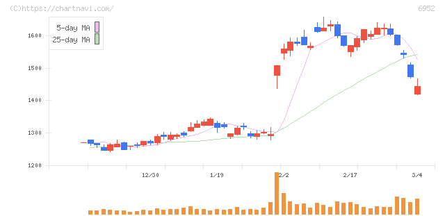 カシオ計算機(6952)の日足チャート