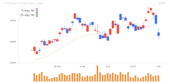 ファナック(6954)の日足チャート