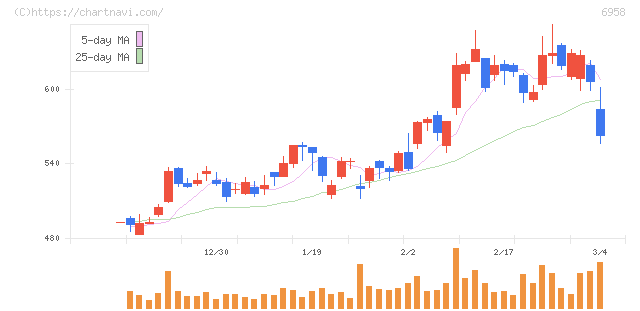 日本ＣＭＫ(6958)の日足チャート