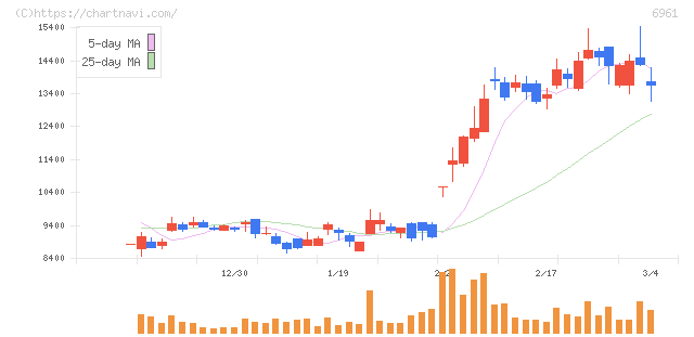 エンプラス(6961)の日足チャート