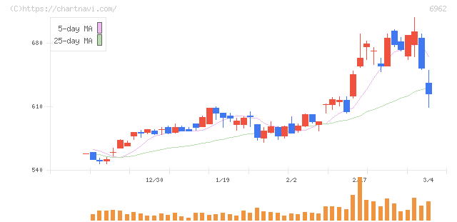 大真空(6962)の日足チャート
