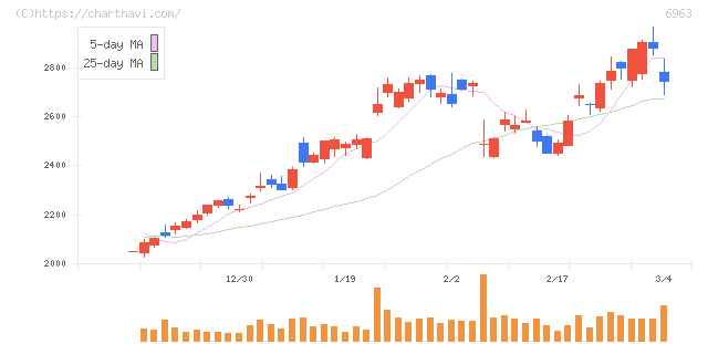 ローム(6963)の日足チャート