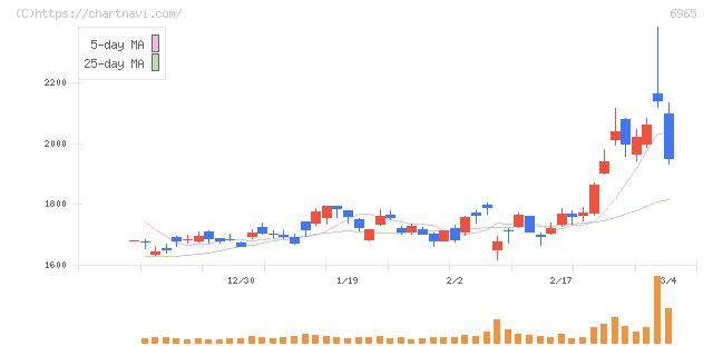 浜松ホトニクス(6965)の日足チャート