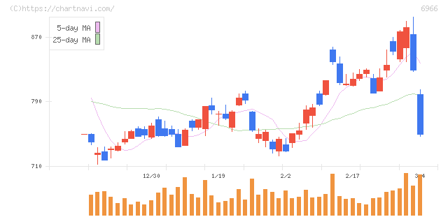 三井ハイテック(6966)の日足チャート