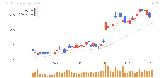 京セラ(6971)の日足チャート