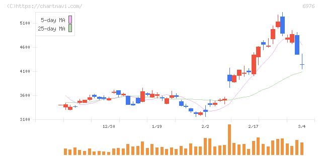 太陽誘電(6976)の日足チャート