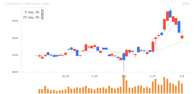 村田製作所(6981)の日足チャート