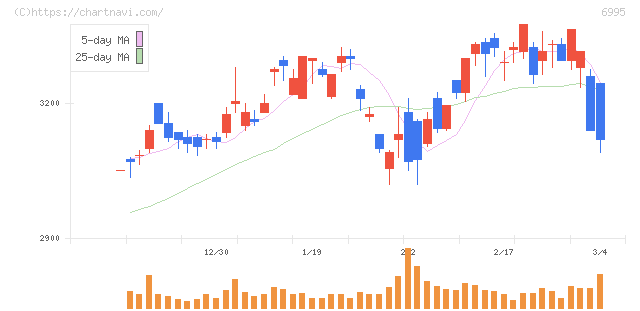 東海理化(6995)の日足チャート