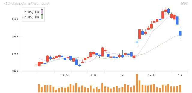 ニチコン(6996)の日足チャート