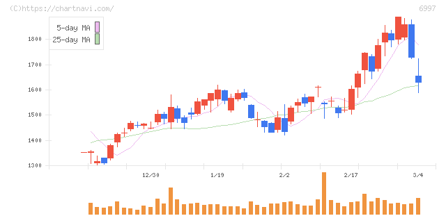 日本ケミコン(6997)の日足チャート