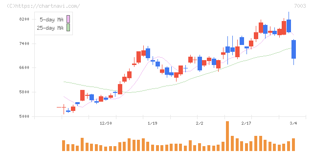三井Ｅ＆Ｓ(7003)の日足チャート